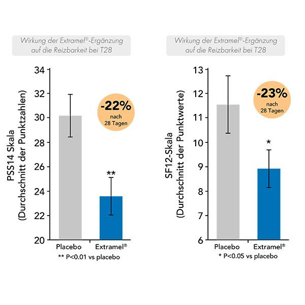 graphique réduction de l'irritabilité