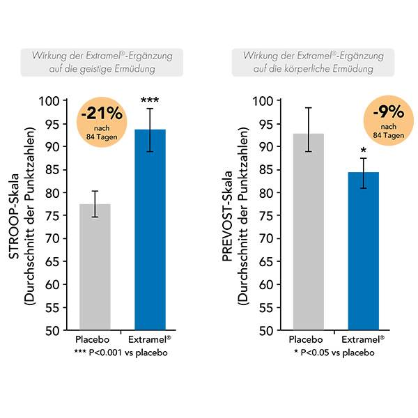 graphique réduction de la fatigue mentale et physique