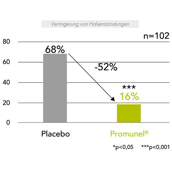 promunel