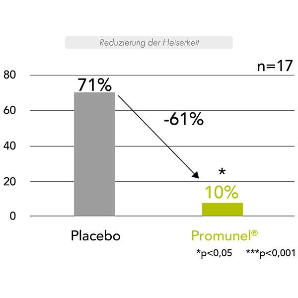 promunel