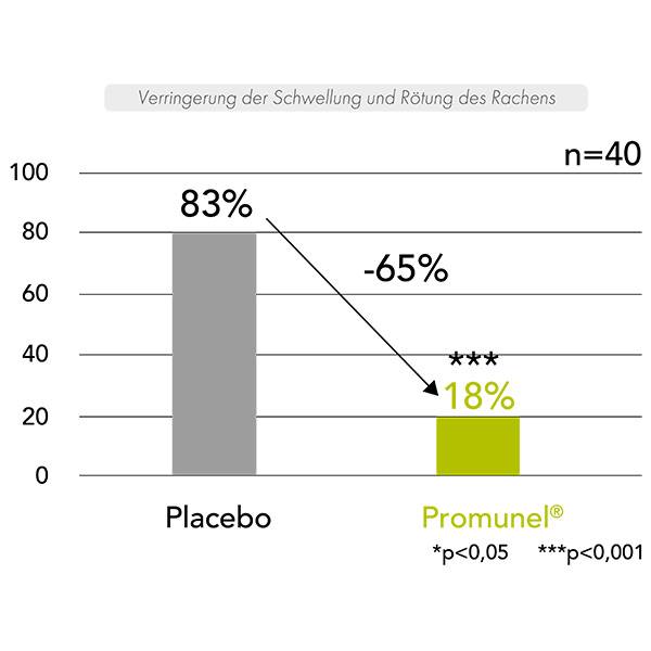 promunel