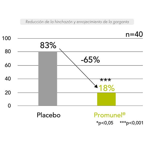 promunel