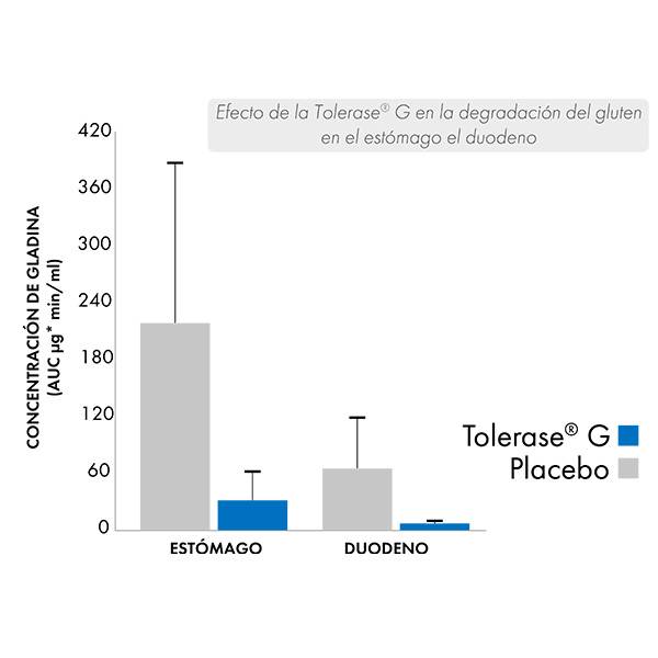 Tolerase G