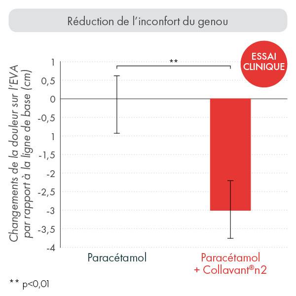 graphique réduction de l'inconfort du genou