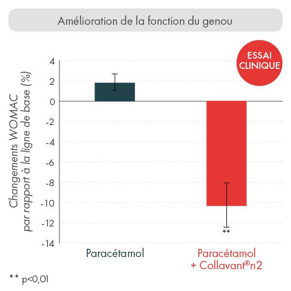 graphique amélioration de la fonction du genou